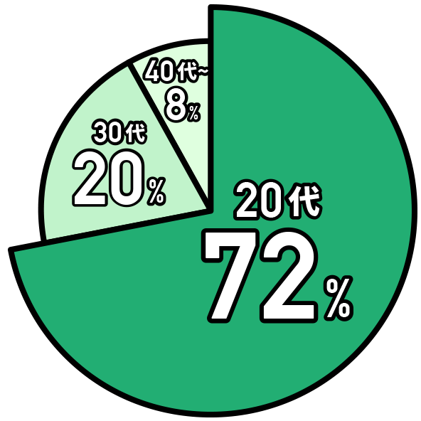 20代72%、30代20%、40代8%
