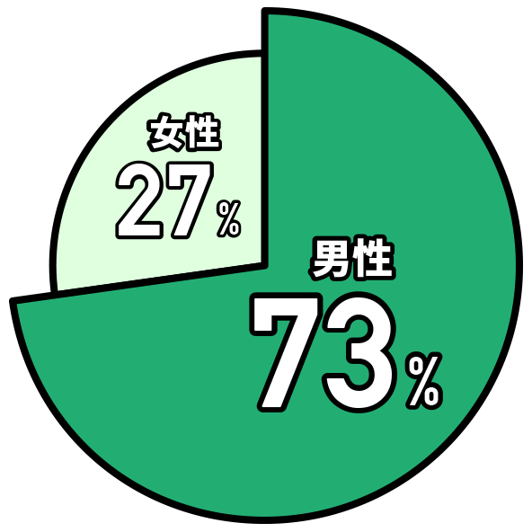 男性73%、女性27%